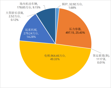 市场监管总局通报2022年全国特种设备安全状况